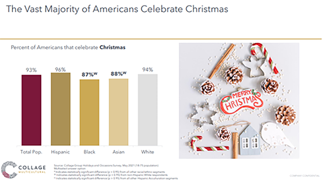 Americans who celebrate Christmas graph
