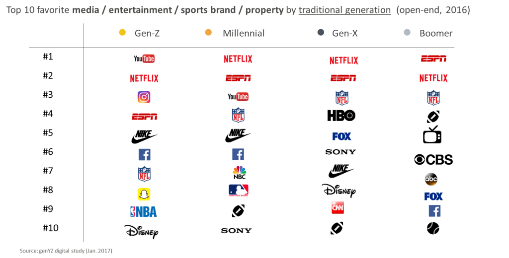 Top 10 entertainment brand by generation chart