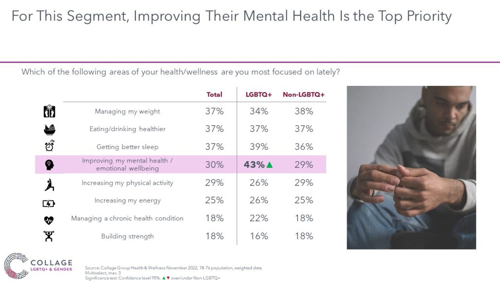 Mental health for LGBTQ patients graph