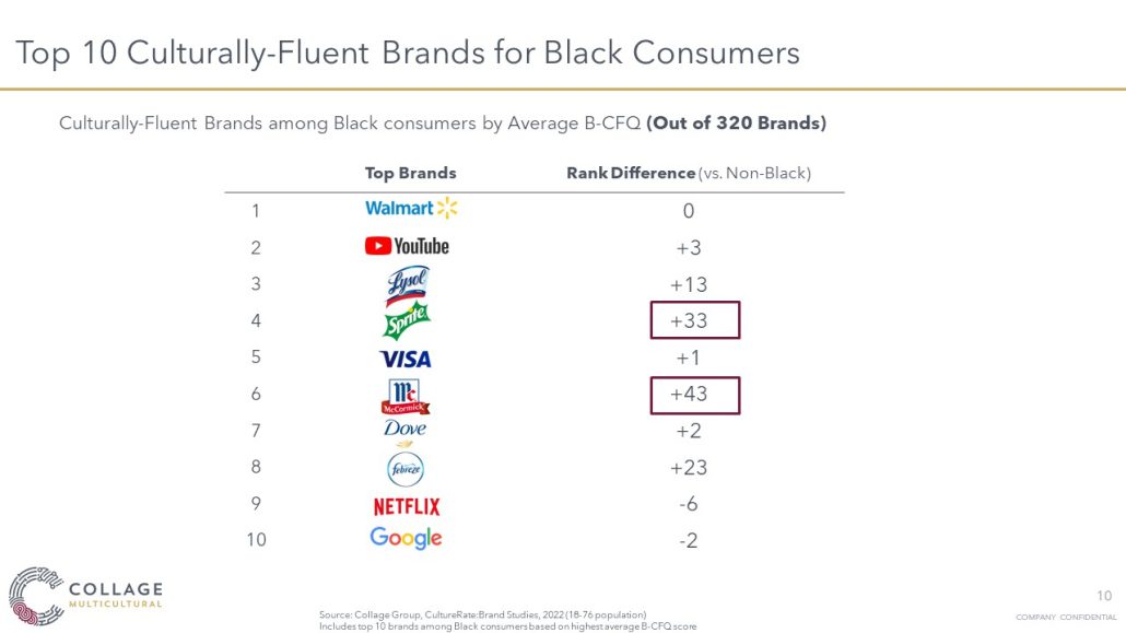Culturally fluent brands for black consumers chart