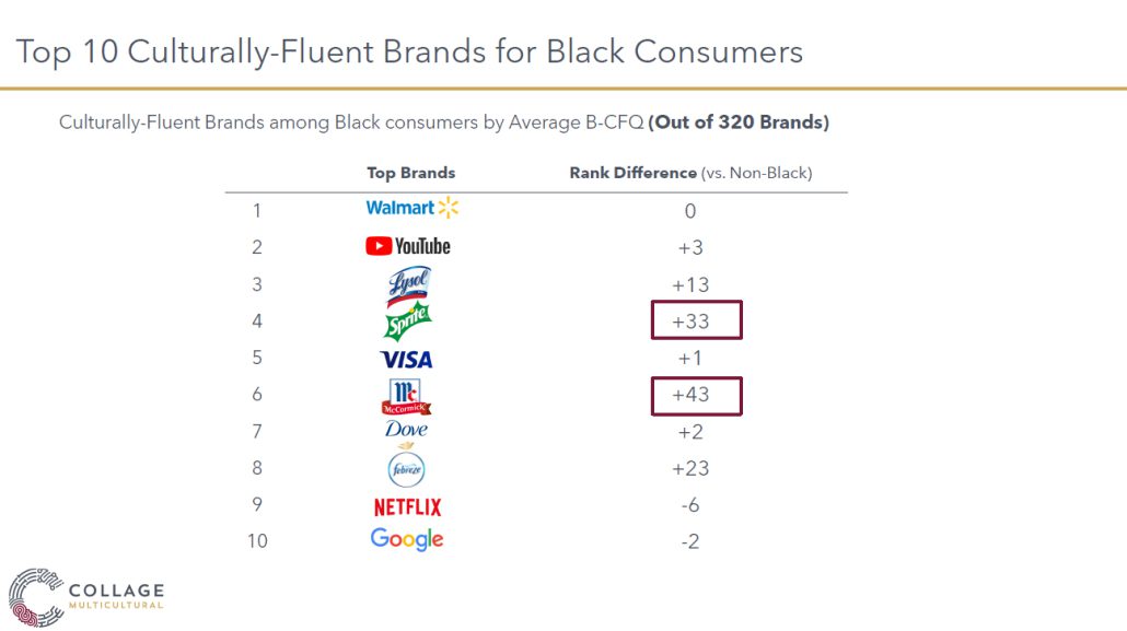 Top 10 culturally fluent brands for black consumers