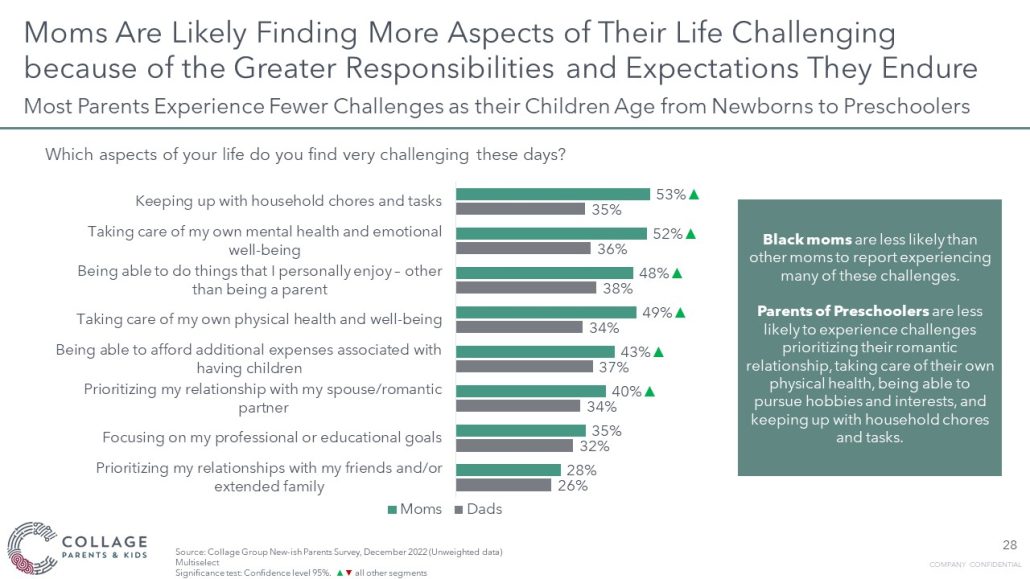 Chart showing mothers' most life challenging roles