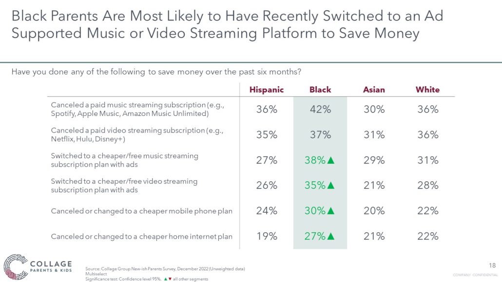 Chart showing likelihood of black parents to switch streaming platforms