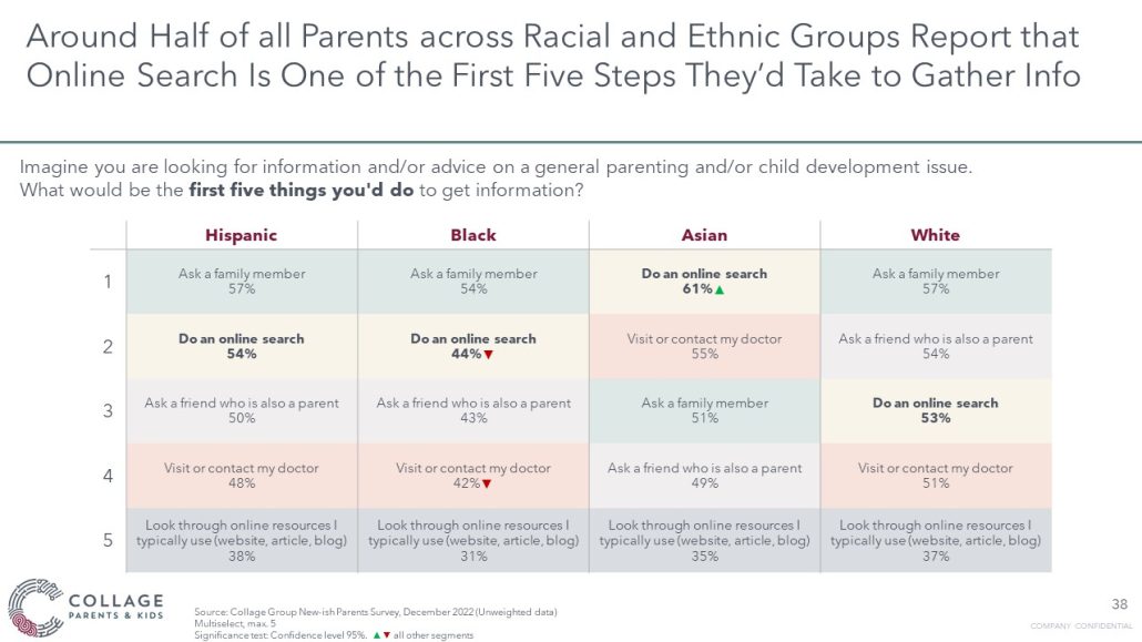 Chart on online multicultural parents using search engines