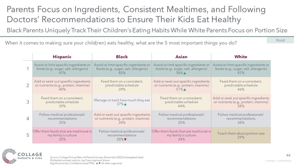 Parents focus on ingredients chart