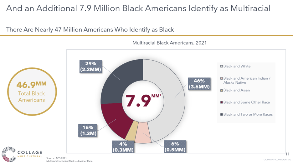 7.9 Millions Black Americans identify as multiracial