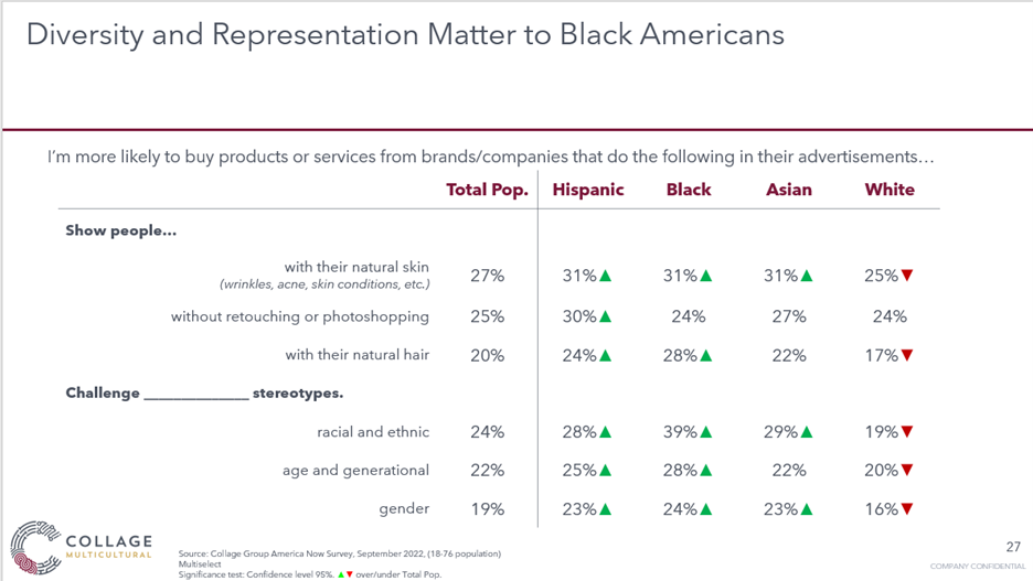 Diversity and representation matter to black Americans