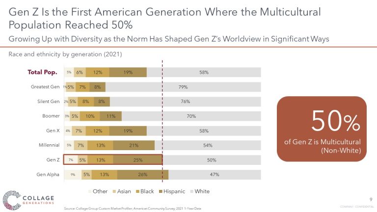 Gen Z is the first generation to be 50% multicultural
