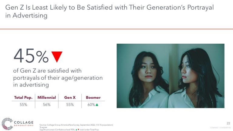Gen Z least likely to be satisfied with portrayal in media