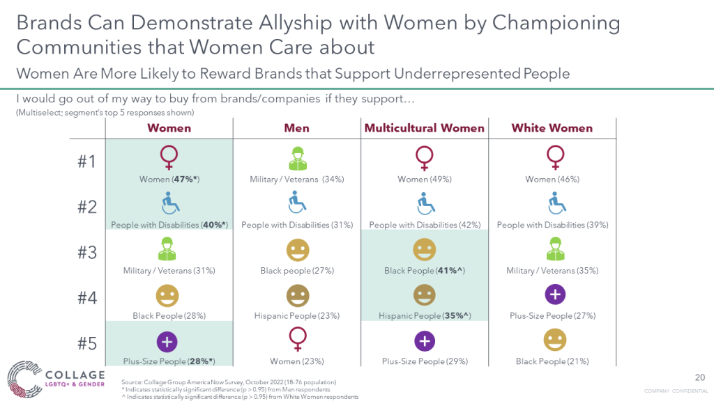 Brands that demonstrate allyship with women