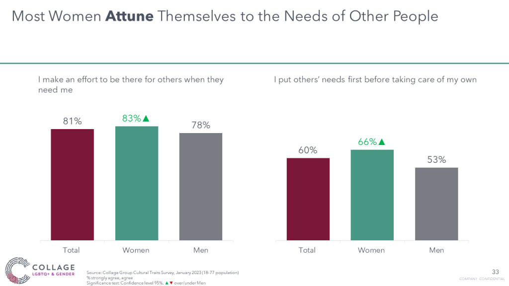 Most women attune themselves to the needs of others