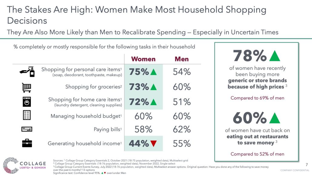 Women make most household shopping decisions