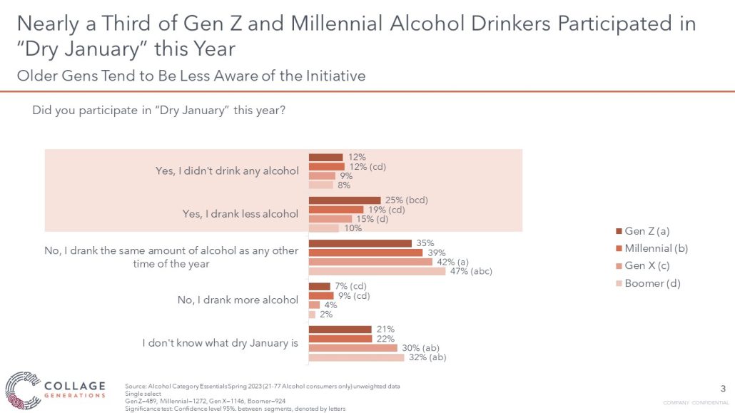 Nearly a third of Gen Z and Millennials participated in Dry January