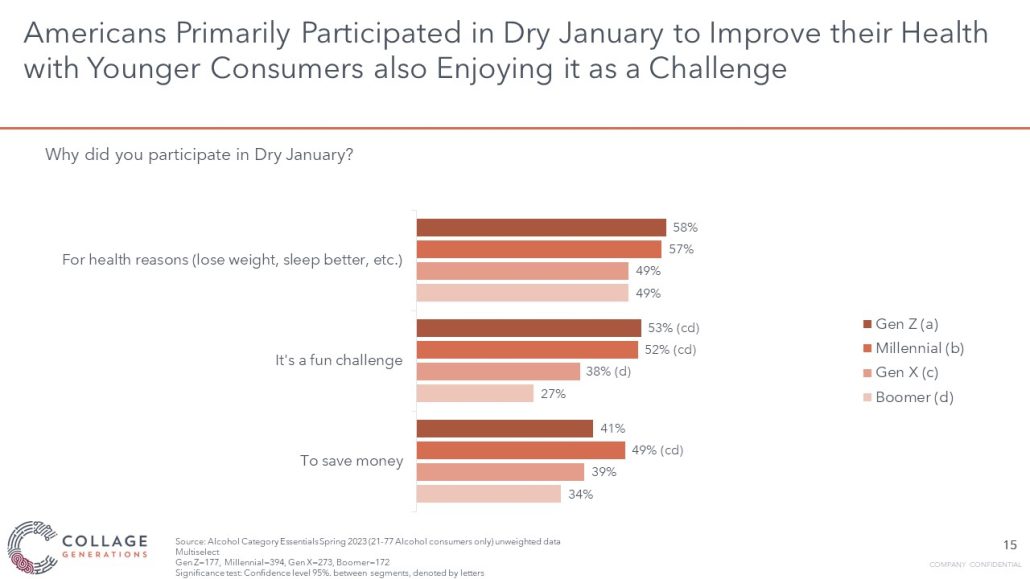 Americans participated in Dry January to improve their health