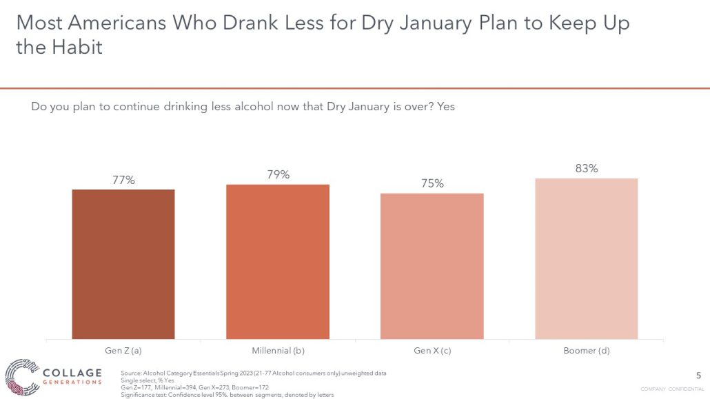 Most Americans who drank less in January intend to keep it up