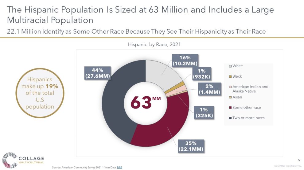 The Hispanic population in the US is 63 Million