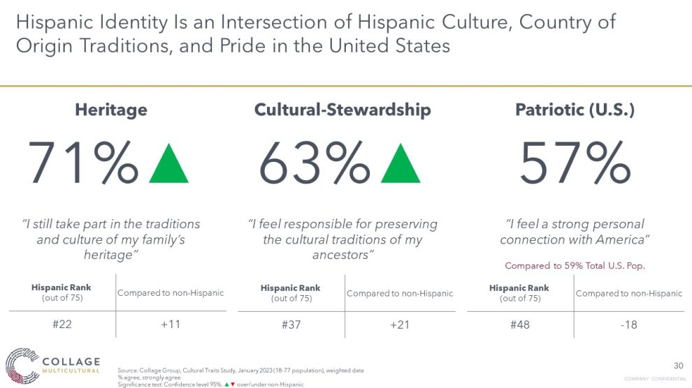 Hispanic identity is an intersection of culture and traditions