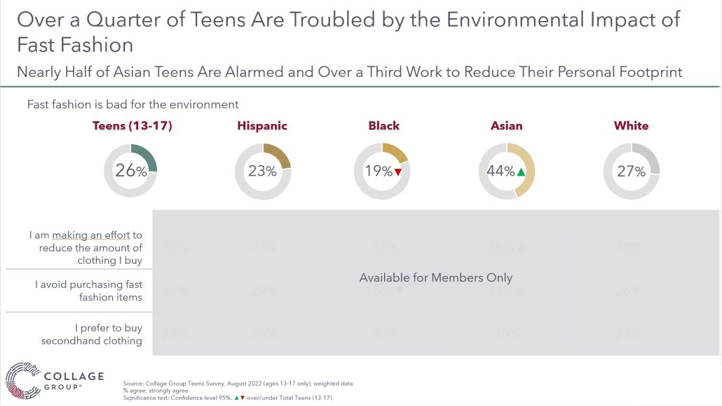 A quarter of teens are concerned about environmental issues tied with fashion
