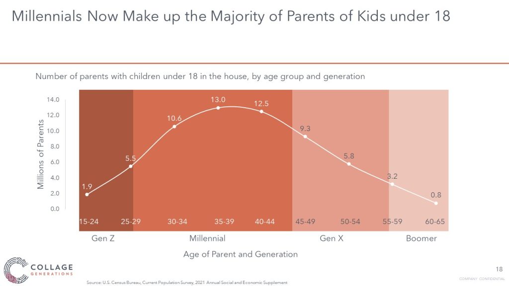 Millennials now make up the majority of parents with kids under 18