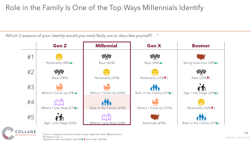 Role in the family is one of the top ways millennials identify