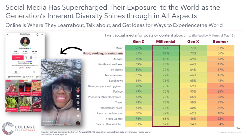 Social Media has supercharged generational exposure to the world