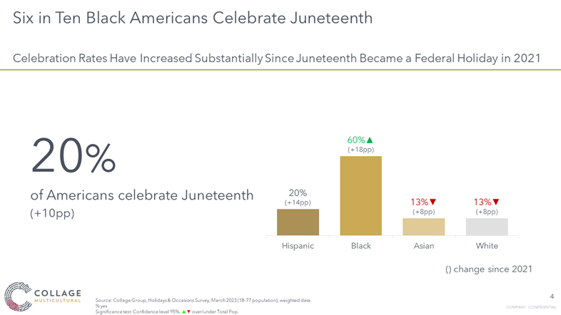 Six in ten Black Americans celebrate Juneteenth