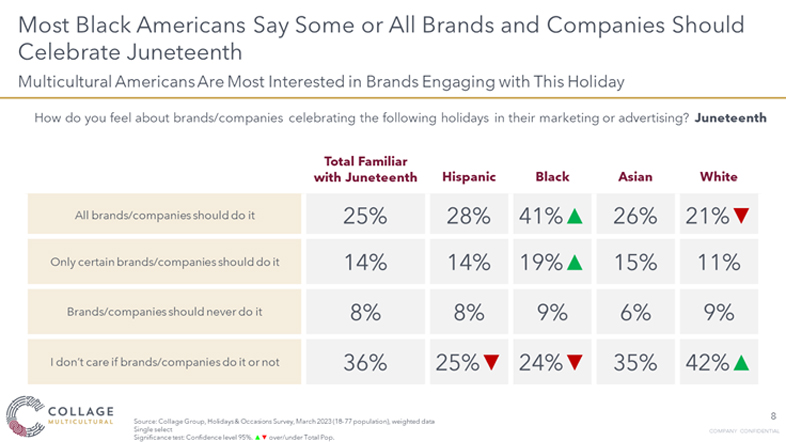 Black Americans say some or all brands should celebrate Juneteenth