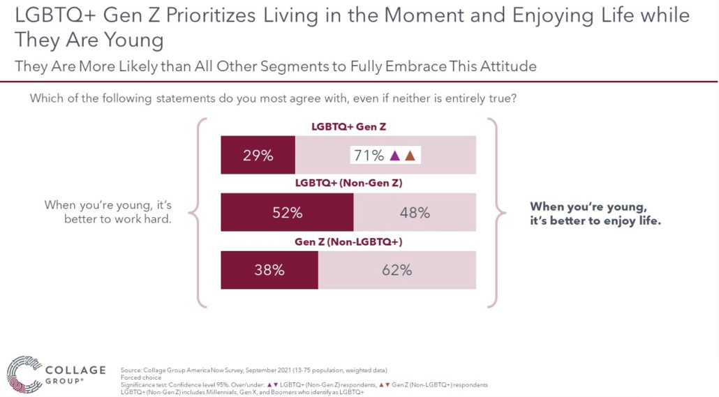LGBTQ+ Gen Z prioritizes living in the moment and enjoying life while young