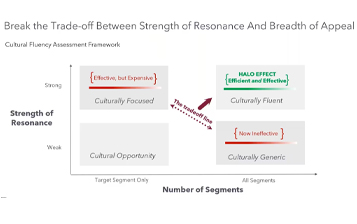 Break the Trade-off Between Strength of Resonance and Appeal