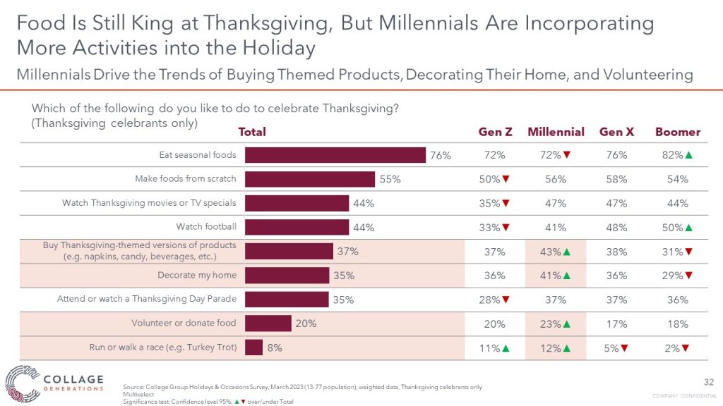 Food is still king at Thanksgiving but Millennials are incorporating new activities