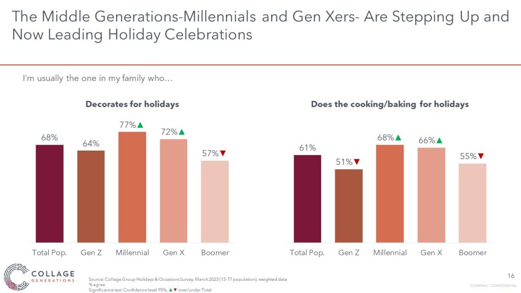 Millennials and Gen X are now leading holiday celebrations