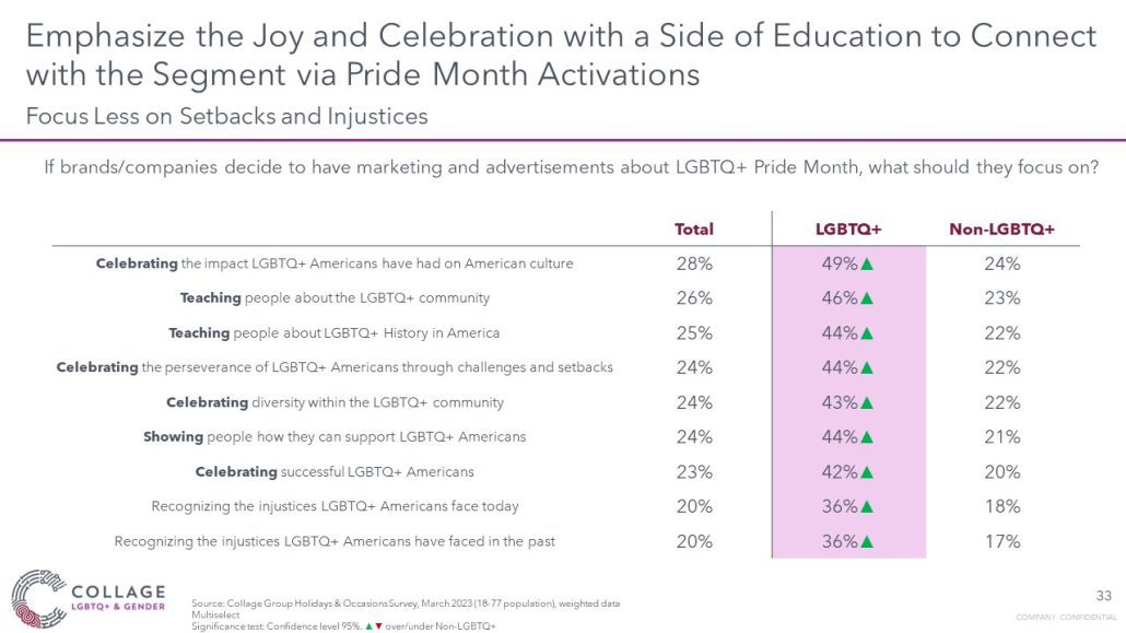 Emphasize the joy and celebration with a side of education to connect with the LGBTQ+ segment