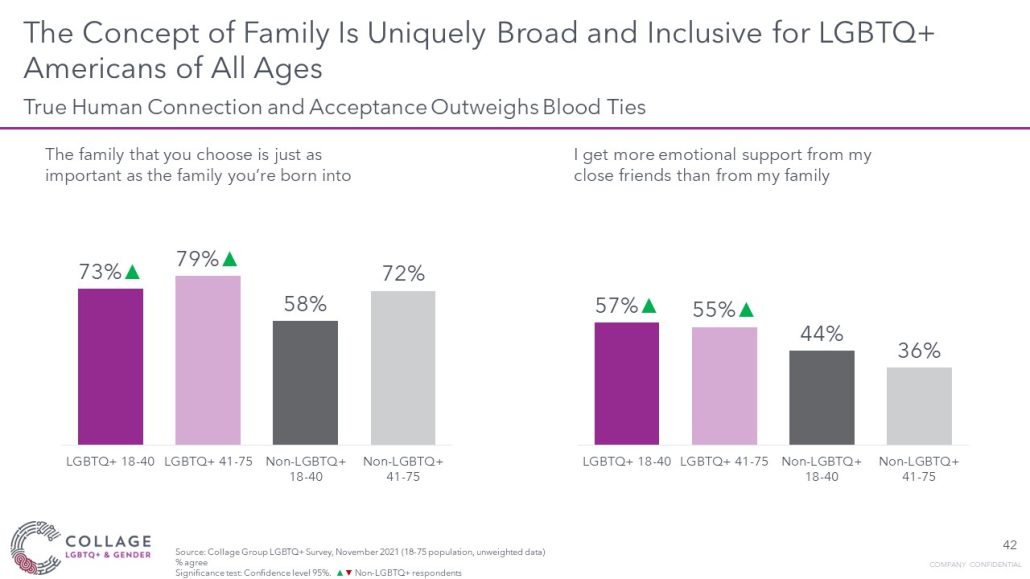 The concept of family is unique and broad for LGBTQ+ Americans