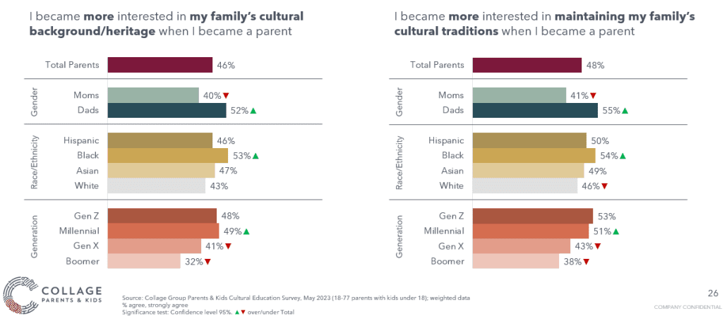 Chart showing interest in maintaining family's cultural traditions