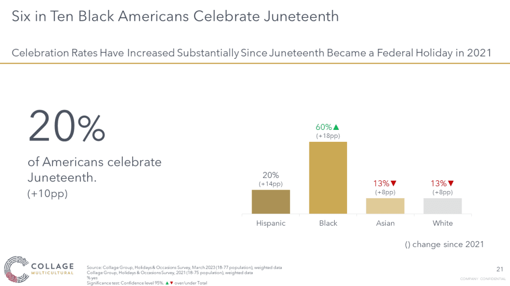 Six in ten Americans celebrate Juneteenth