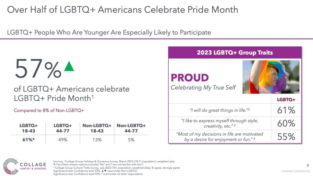 Over half of LGBTQ+ Americans celebrate pride month