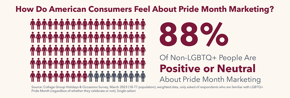 American Consumers Feel About Pride Month Marketing