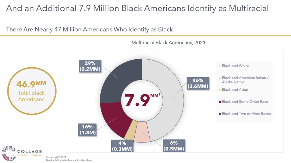 7.9 Million Black Americans identify as multiracial