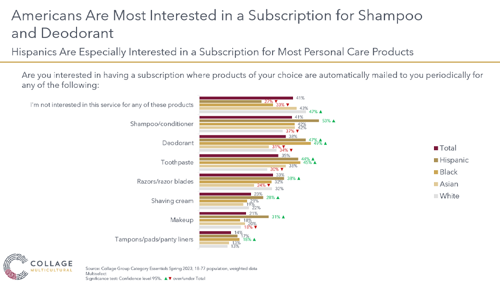 Americans are most interested in shampoo and deodorant subscriptions
