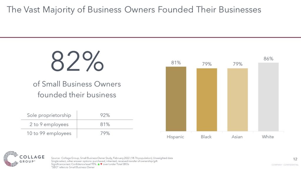 The majority of small business owners founded their business