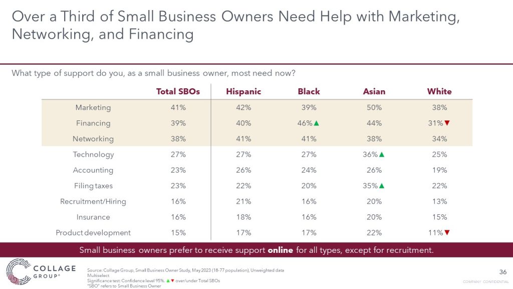 One third of small business owners need help with marketing