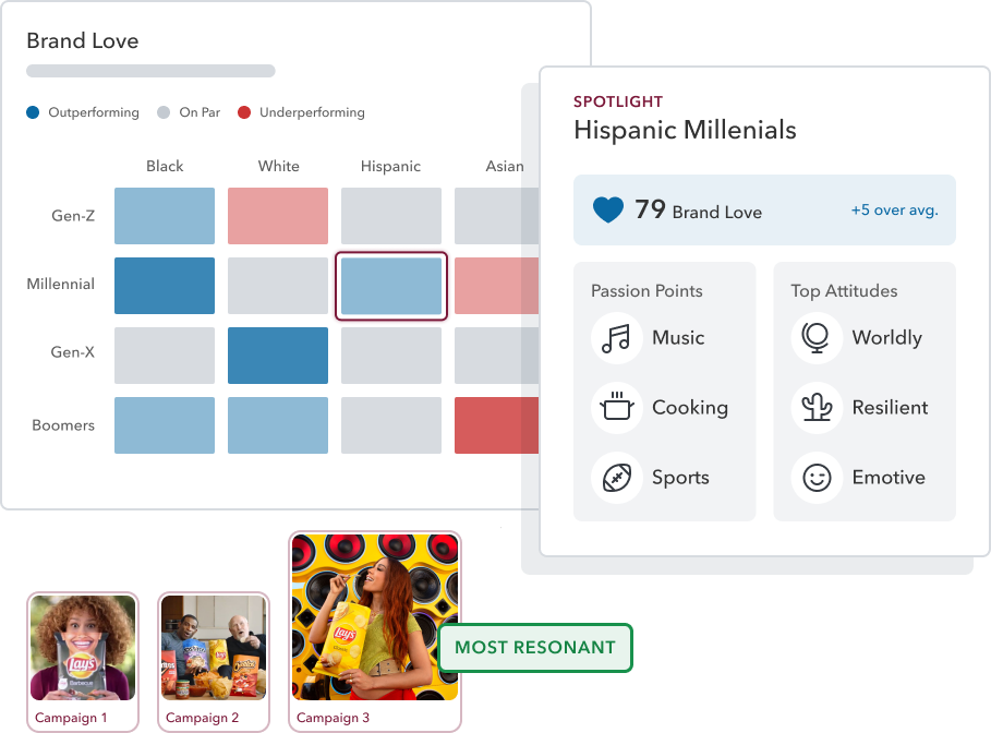 Brand love vs Hispanic Millennials screenshot