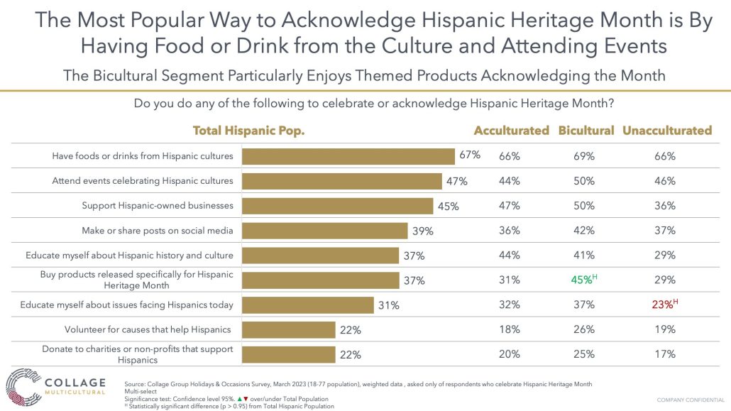 Food and drink for Hispanic Heritage Month chart