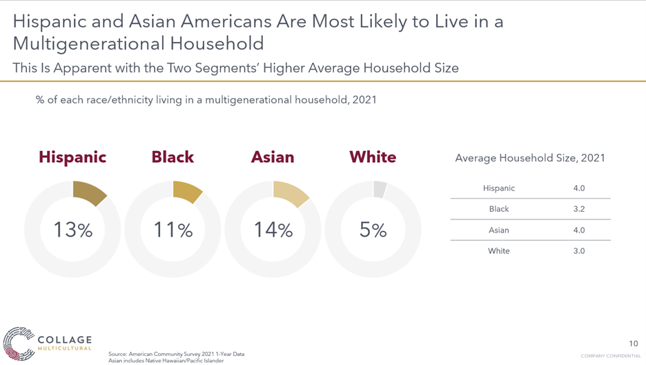 Hispanic and Asian Americans most likely to live in multigenerational household