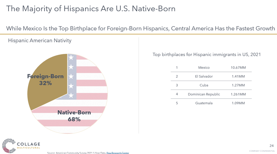 Majority of Hispanics are US-born