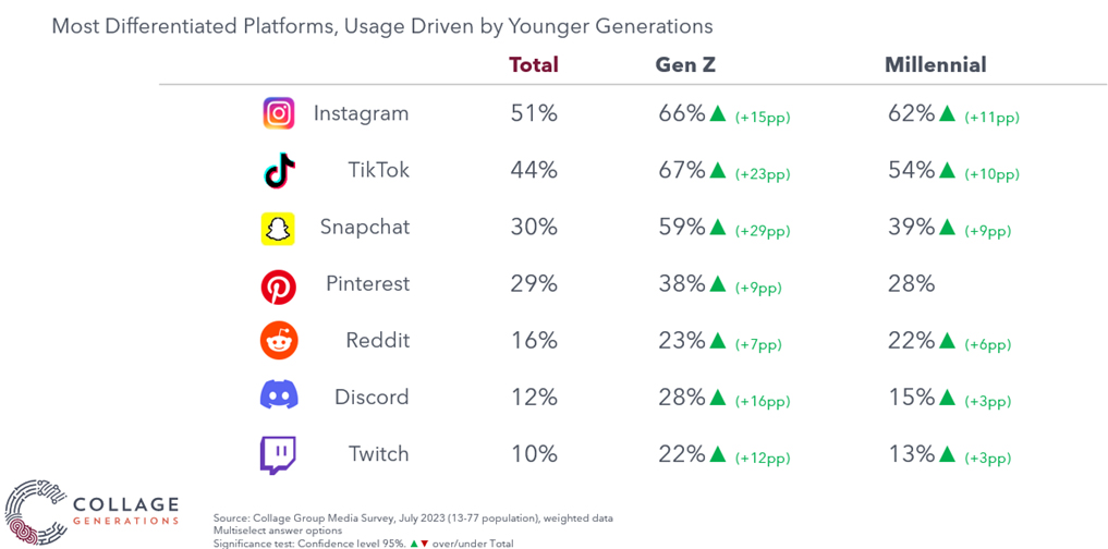 Social media platform use by Gen Z and Millennials chart