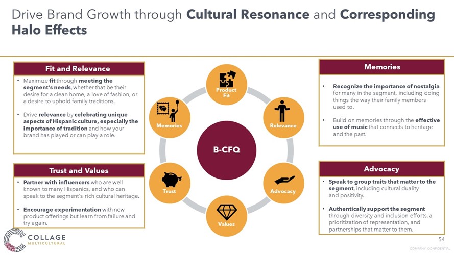 Drive brand growth through Cultural Resonance chart