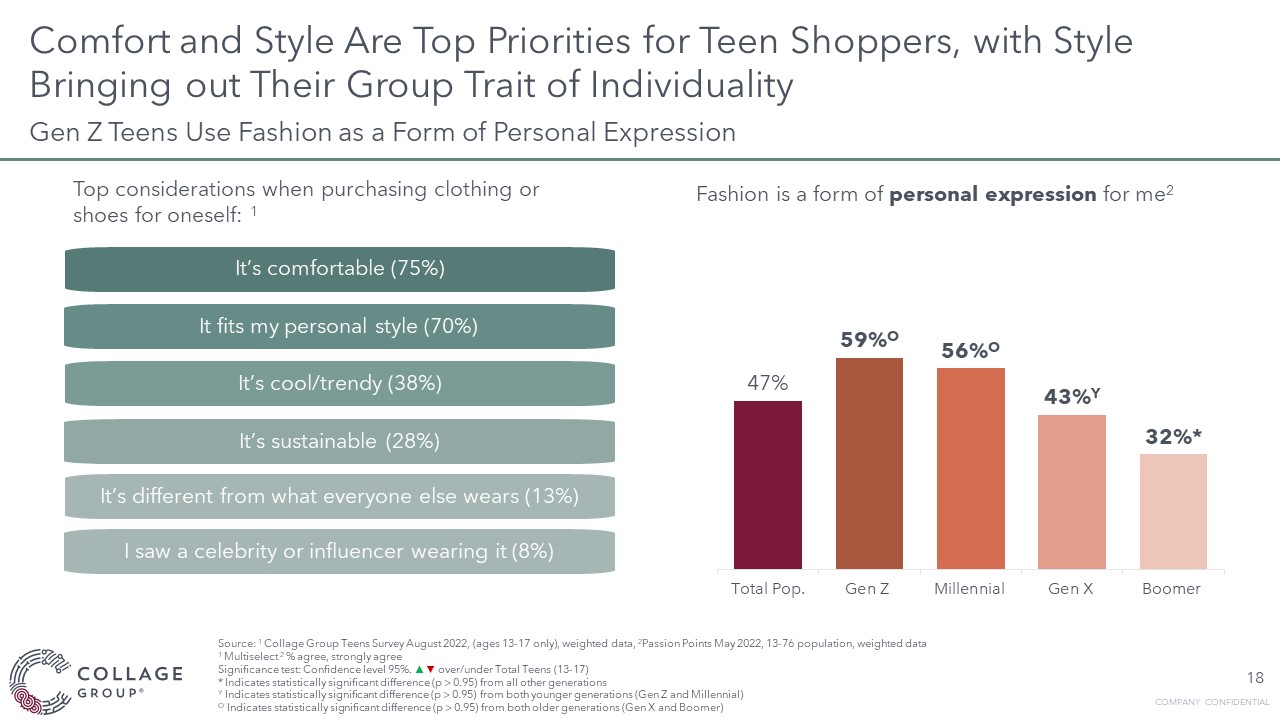 Comfort and style are top priorities for teens shopping for apparel