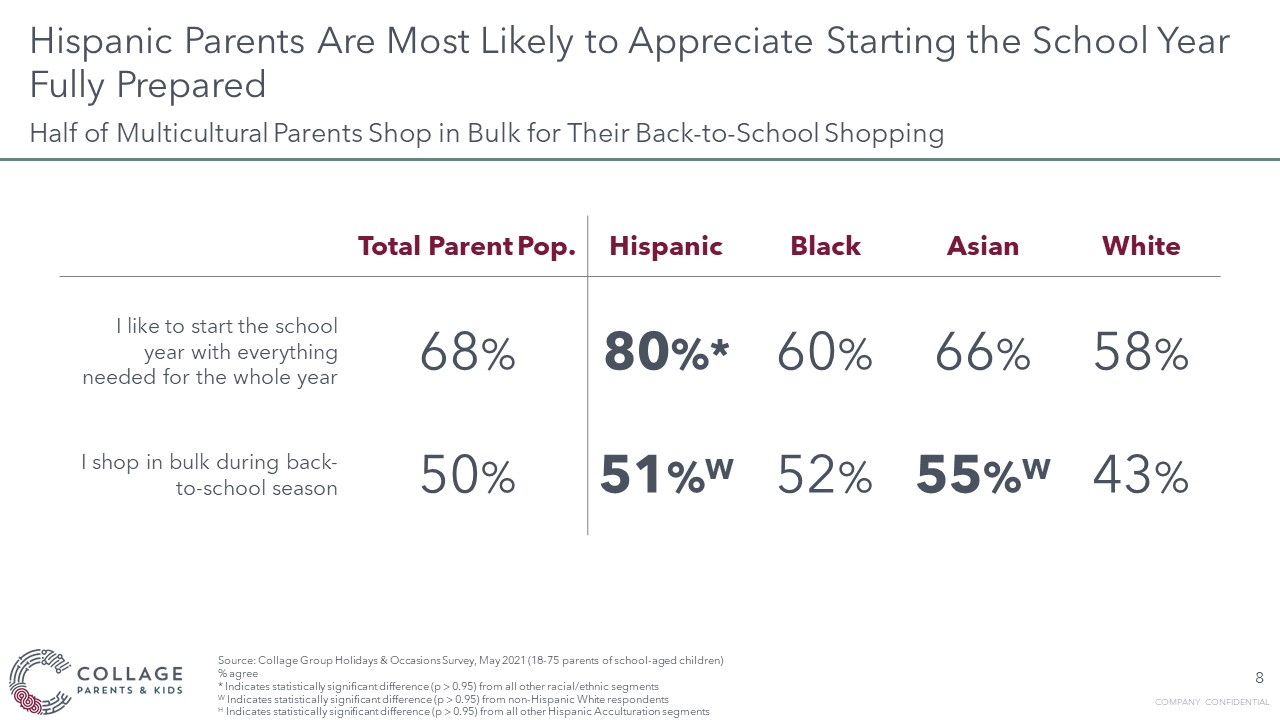 Hispanic parents most likely to appreciate starting the school year prepared