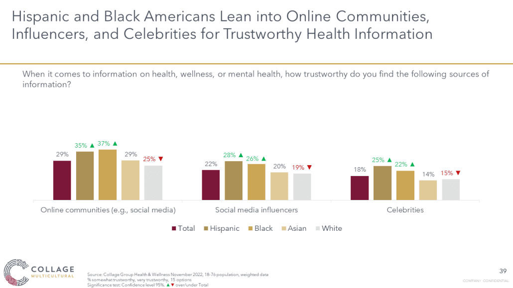 Hispanic and black Americans lean into online communities